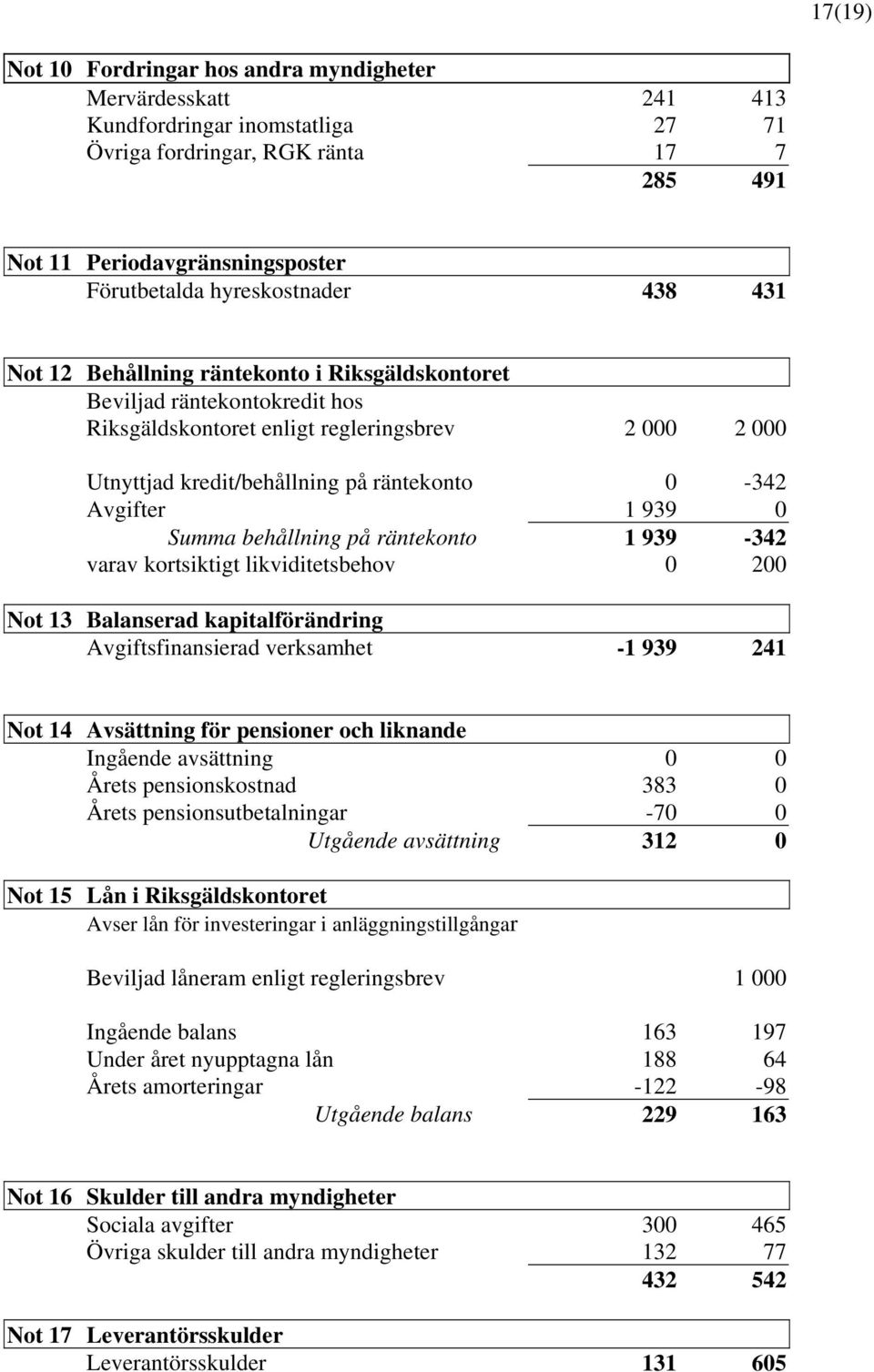 0-342 Avgifter 1 939 0 Summa behållning på räntekonto 1 939-342 varav kortsiktigt likviditetsbehov 0 200 Not 13 Balanserad kapitalförändring Avgiftsfinansierad verksamhet -1 939 241 Not 14 Avsättning