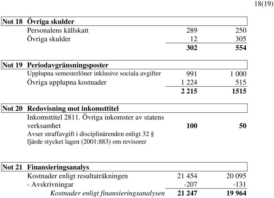 Övriga inkomster av statens verksamhet 100 50 Avser straffavgift i disciplinärenden enligt 32 fjärde stycket lagen (2001:883) om revisorer Not