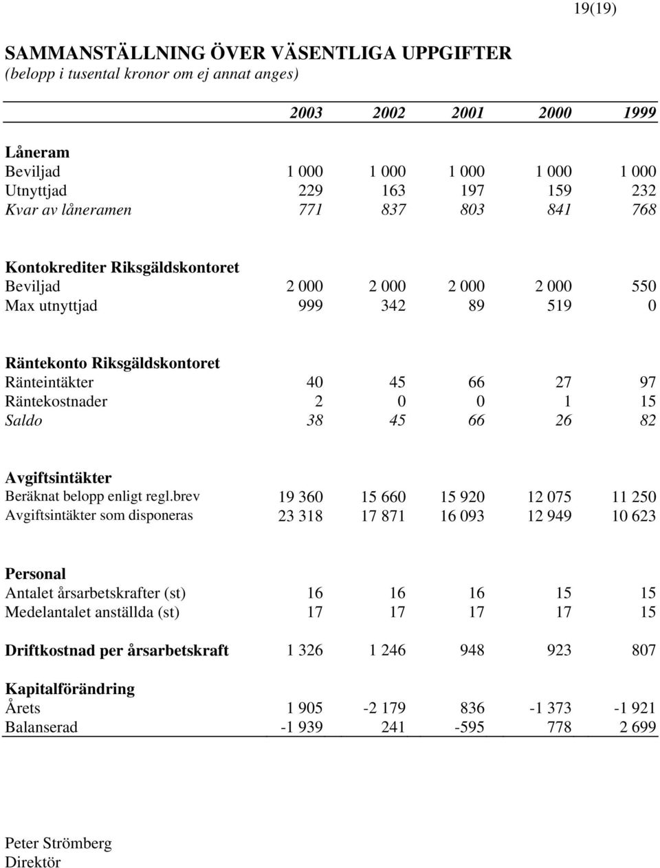 Räntekostnader 2 0 0 1 15 Saldo 38 45 66 26 82 Avgiftsintäkter Beräknat belopp enligt regl.