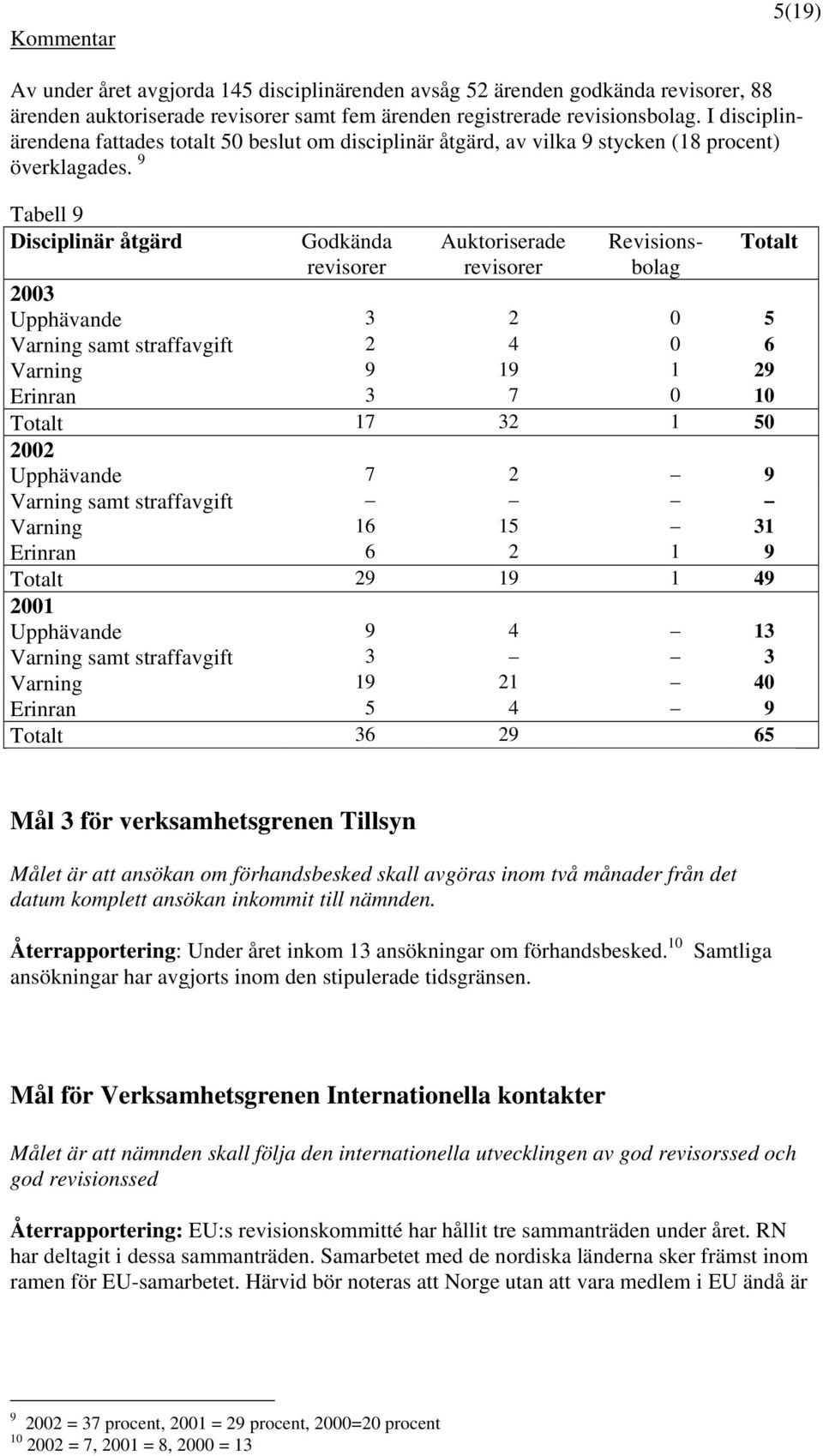 9 Tabell 9 Disciplinär åtgärd Godkända revisorer Auktoriserade revisorer Revisionsbolag 2003 Upphävande 3 2 0 5 Varning samt straffavgift 2 4 0 6 Varning 9 19 1 29 Erinran 3 7 0 10 Totalt 17 32 1 50