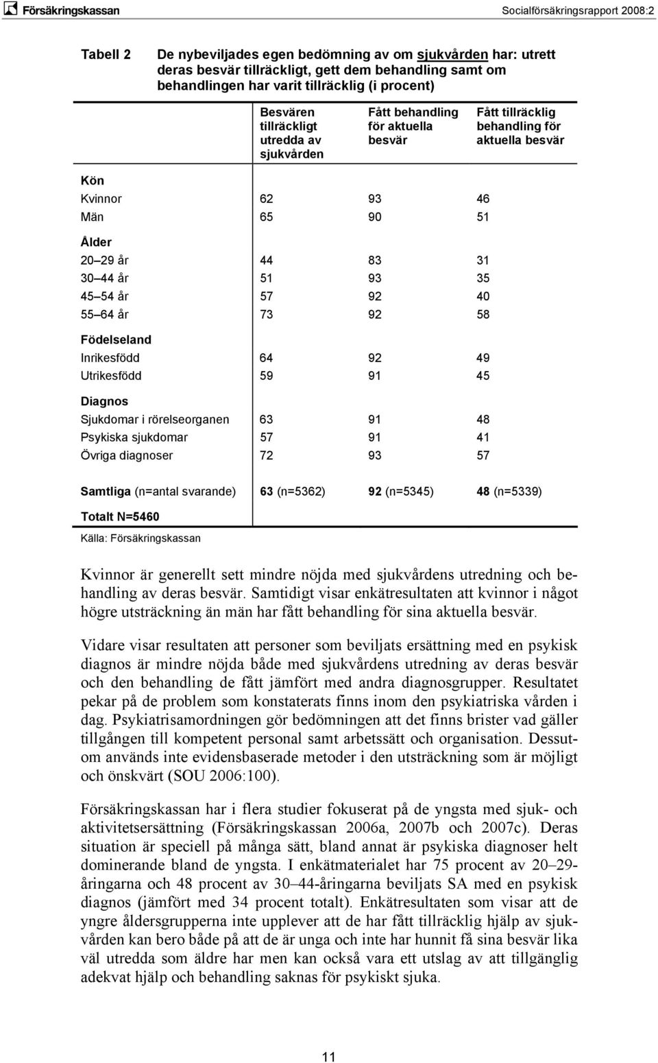 55 64 år 73 92 58 Födelseland Inrikesfödd 64 92 49 Utrikesfödd 59 91 45 Diagnos Sjukdomar i rörelseorganen 63 91 48 Psykiska sjukdomar 57 91 41 Övriga diagnoser 72 93 57 Samtliga (n=antal svarande)