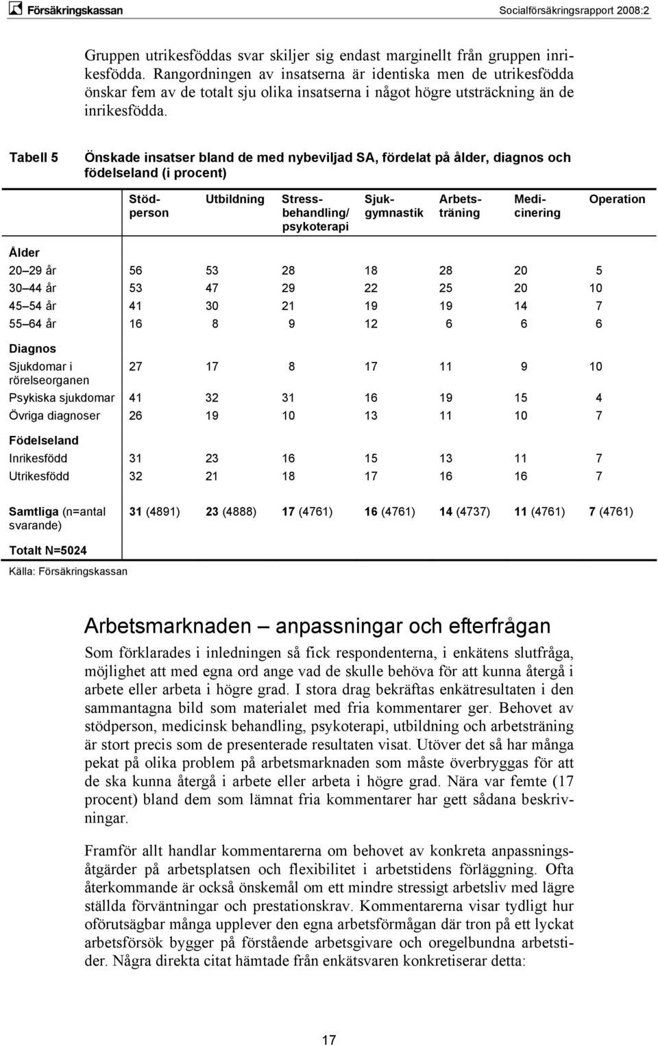 Tabell 5 Önskade insatser bland de med nybeviljad SA, fördelat på ålder, diagnos och födelseland (i procent) Utbildning Stödperson Stressbehandling/ psykoterapi Sjukgymnastik Arbetsträning