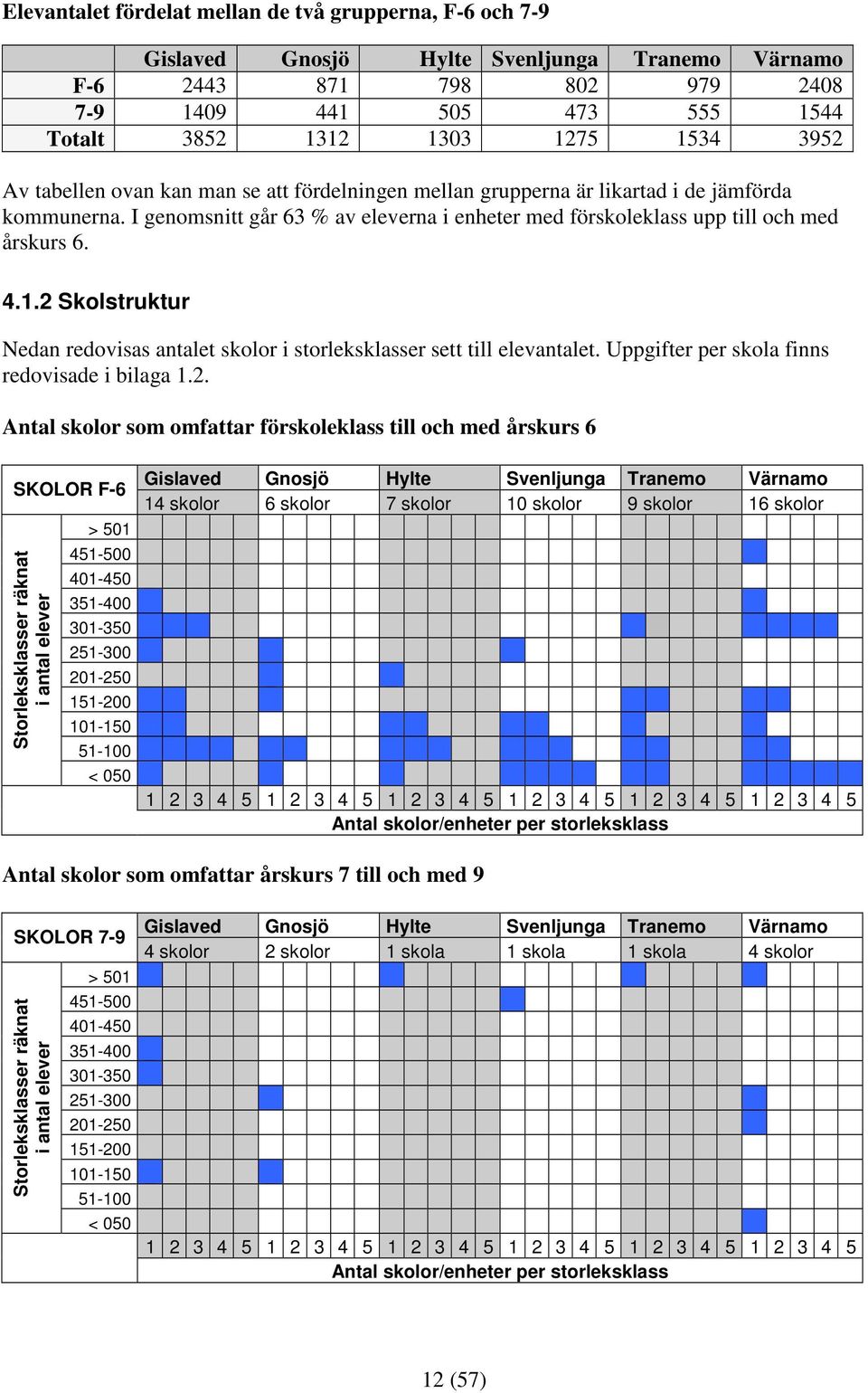 2 Skolstruktur Nedan redovisas antalet skolor i storleksklasser sett till elevantalet. Uppgifter per skola finns redovisade i bilaga 1.2. Antal skolor som omfattar förskoleklass till och med årskurs