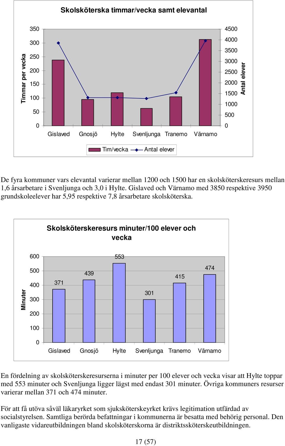 Gislaved och Värnamo med 3850 respektive 3950 grundskoleelever har 5,95 respektive 7,8 årsarbetare skolsköterska.