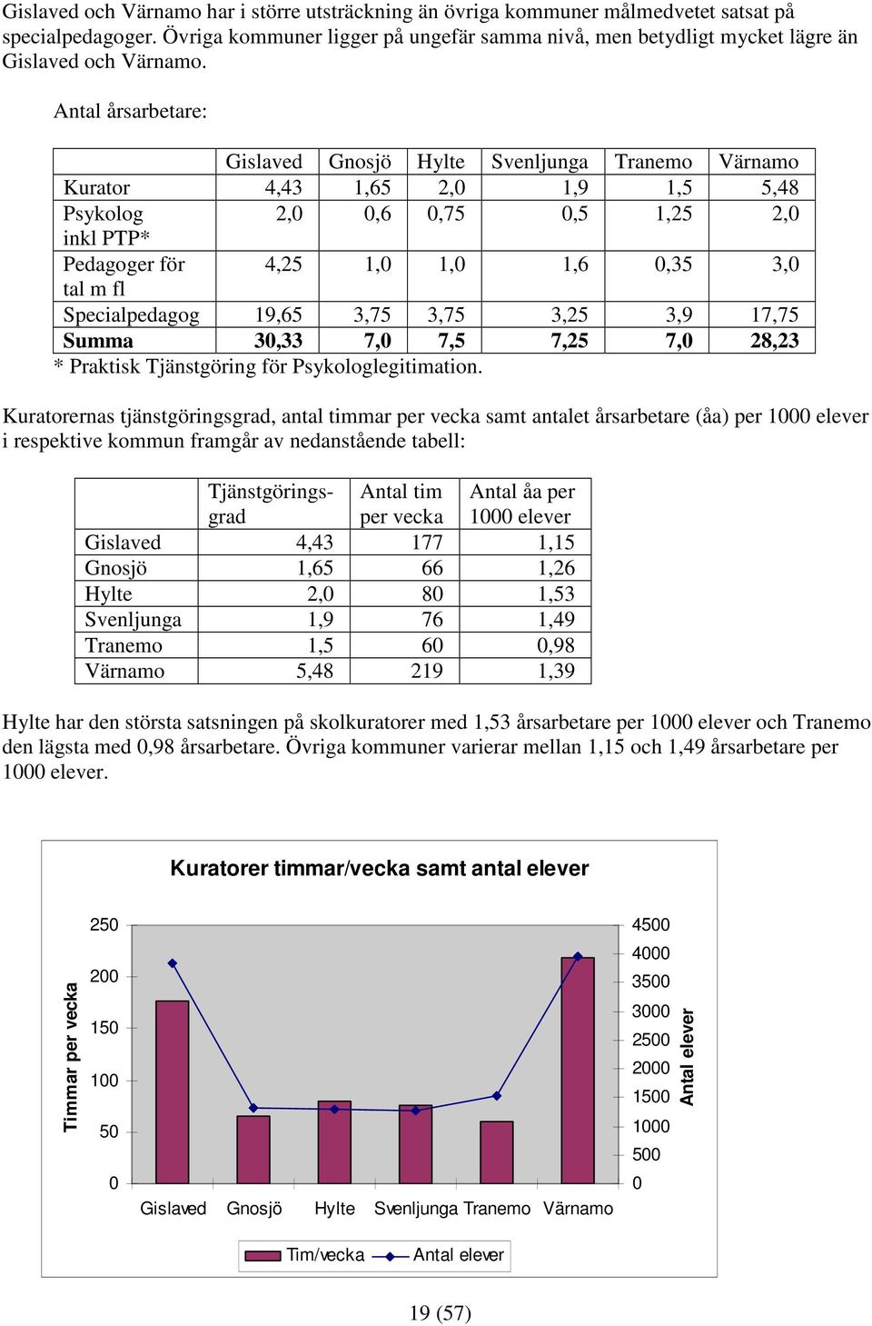 Antal årsarbetare: Gislaved Gnosjö Hylte Svenljunga Tranemo Värnamo Kurator 4,43 1,65 2,0 1,9 1,5 5,48 Psykolog 2,0 0,6 0,75 0,5 1,25 2,0 inkl PTP* Pedagoger för 4,25 1,0 1,0 1,6 0,35 3,0 tal m fl