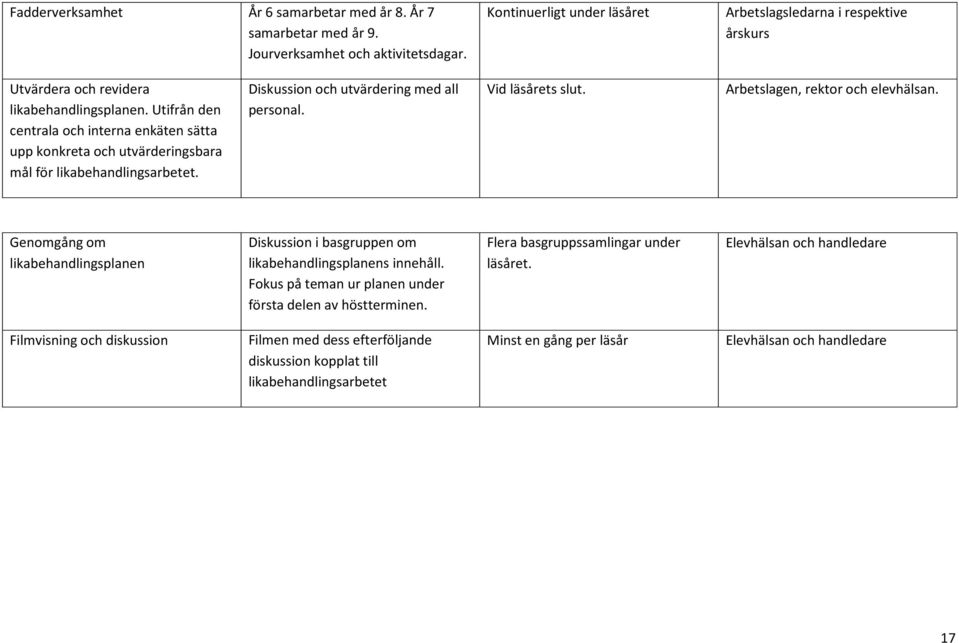 Utifrån den centrala och interna enkäten sätta upp konkreta och utvärderingsbara mål för likabehandlingsarbetet. Diskussion och utvärdering med all personal. Vid läsårets slut.