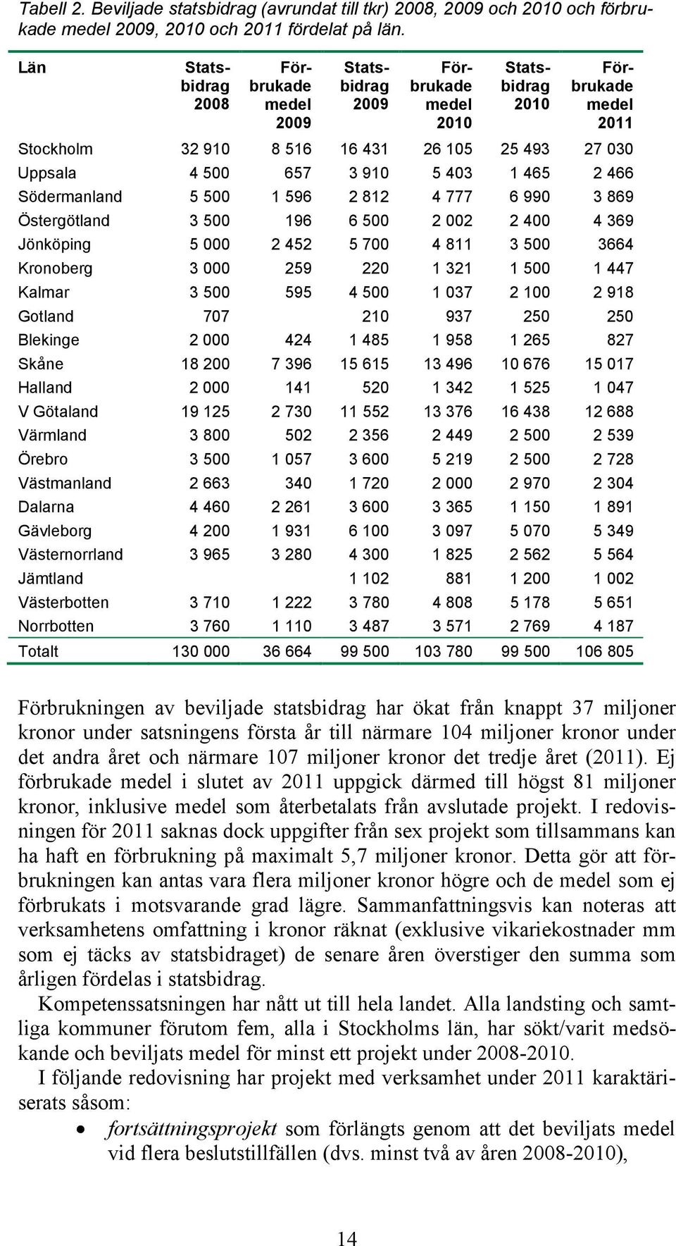 403 1 465 2 466 Södermanland 5 500 1 596 2 812 4 777 6 990 3 869 Östergötland 3 500 196 6 500 2 002 2 400 4 369 Jönköping 5 000 2 452 5 700 4 811 3 500 3664 Kronoberg 3 000 259 220 1 321 1 500 1 447