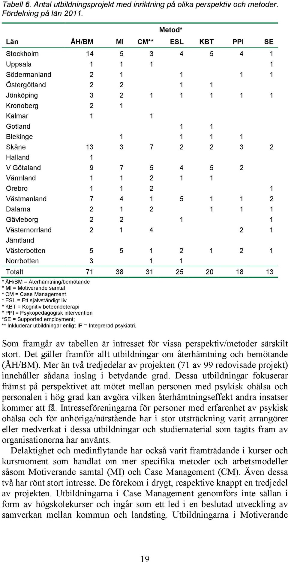 1 1 Skåne 13 3 7 2 2 3 2 Halland 1 V Götaland 9 7 5 4 5 2 Värmland 1 1 2 1 1 Örebro 1 1 2 1 Västmanland 7 4 1 5 1 1 2 Dalarna 2 1 2 1 1 1 Gävleborg 2 2 1 1 Västernorrland 2 1 4 2 1 Jämtland