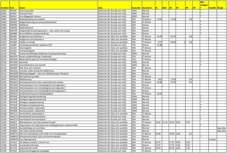 Normal * 22063 KE461F Grundläggande biokemi Sektionen för lärande och miljö 100% Normal * 22067 KMI401 Databehandling och statistik Sektionen för lärande och miljö 50% IT distans 17,03 17,58 0,9