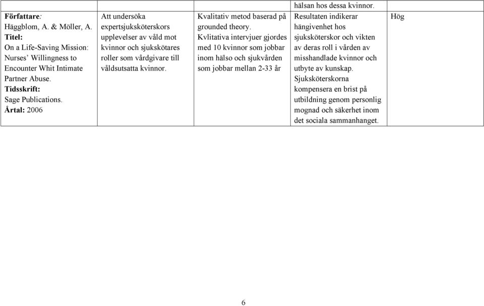 Kvalitativ metod baserad på grounded theory. Kvlitativa intervjuer gjordes med 10 kvinnor som jobbar inom hälso och sjukvården som jobbar mellan 2-33 år hälsan hos dessa kvinnor.