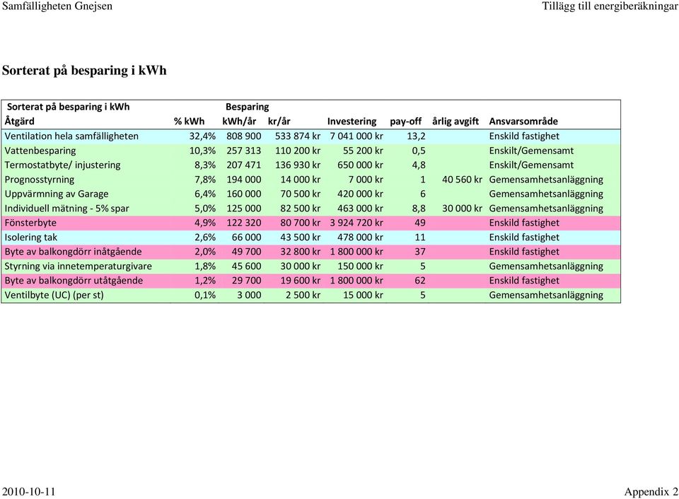 Prognosstyrning 7,8% 194 000 14 000 kr 7 000 kr 1 40 560 kr Gemensamhetsanläggning Uppvärmning av Garage 6,4% 160 000 70 500 kr 420 000 kr 6 Gemensamhetsanläggning Individuell mätning - 5% spar 5,0%