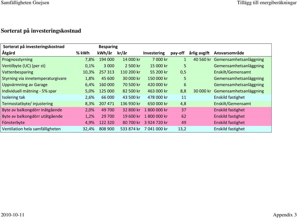 innetemperaturgivare 1,8% 45 600 30 000 kr 150 000 kr 5 Gemensamhetsanläggning Uppvärmning av Garage 6,4% 160 000 70 500 kr 420 000 kr 6 Gemensamhetsanläggning Individuell mätning - 5% spar 5,0% 125