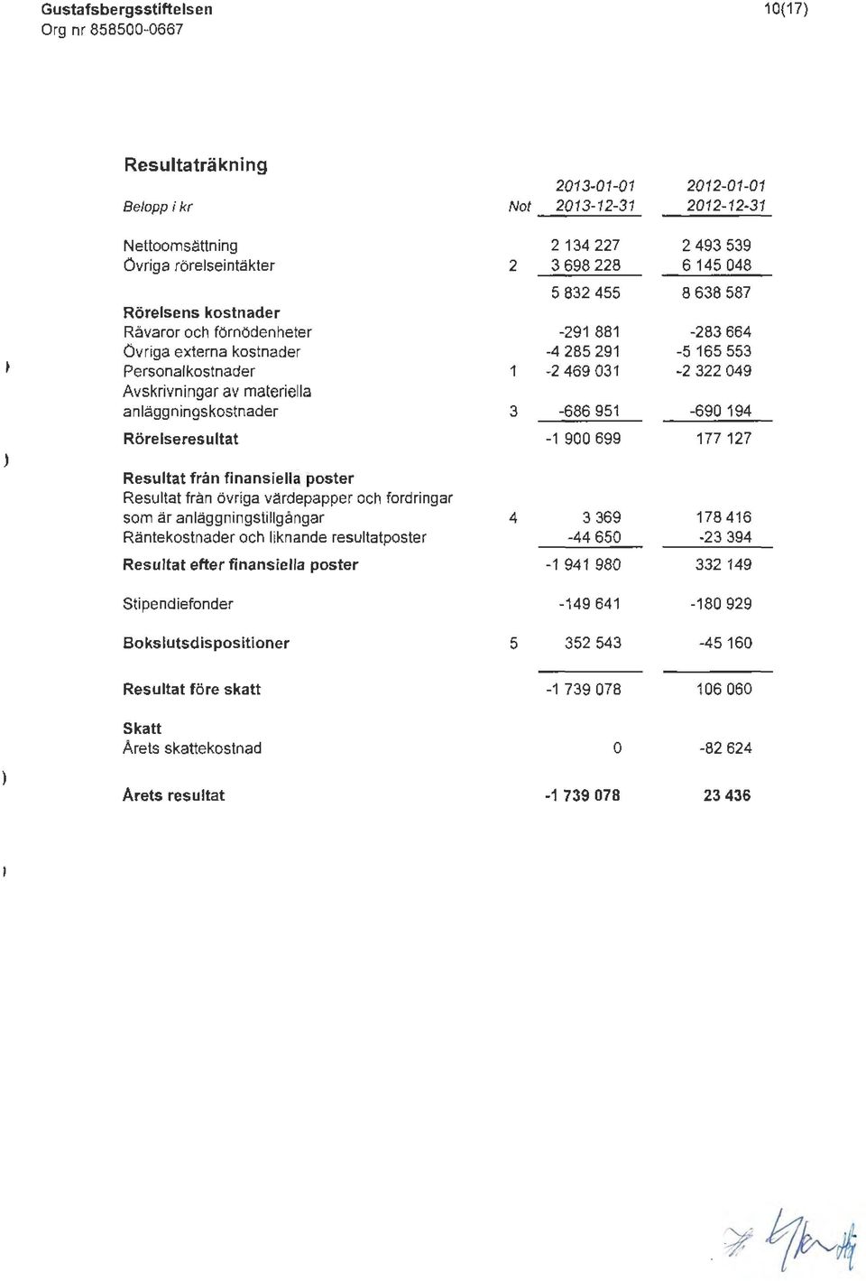 Räntekostnader och liknande resultatposter Resultat efter finansiella poster Slipendiefonder Bokslutsdispos itioner 2013-01-01 2012-01-01 Not 2013-12-31 2012-12-31 2 134 227 2 493 539 2 3 698 228 6