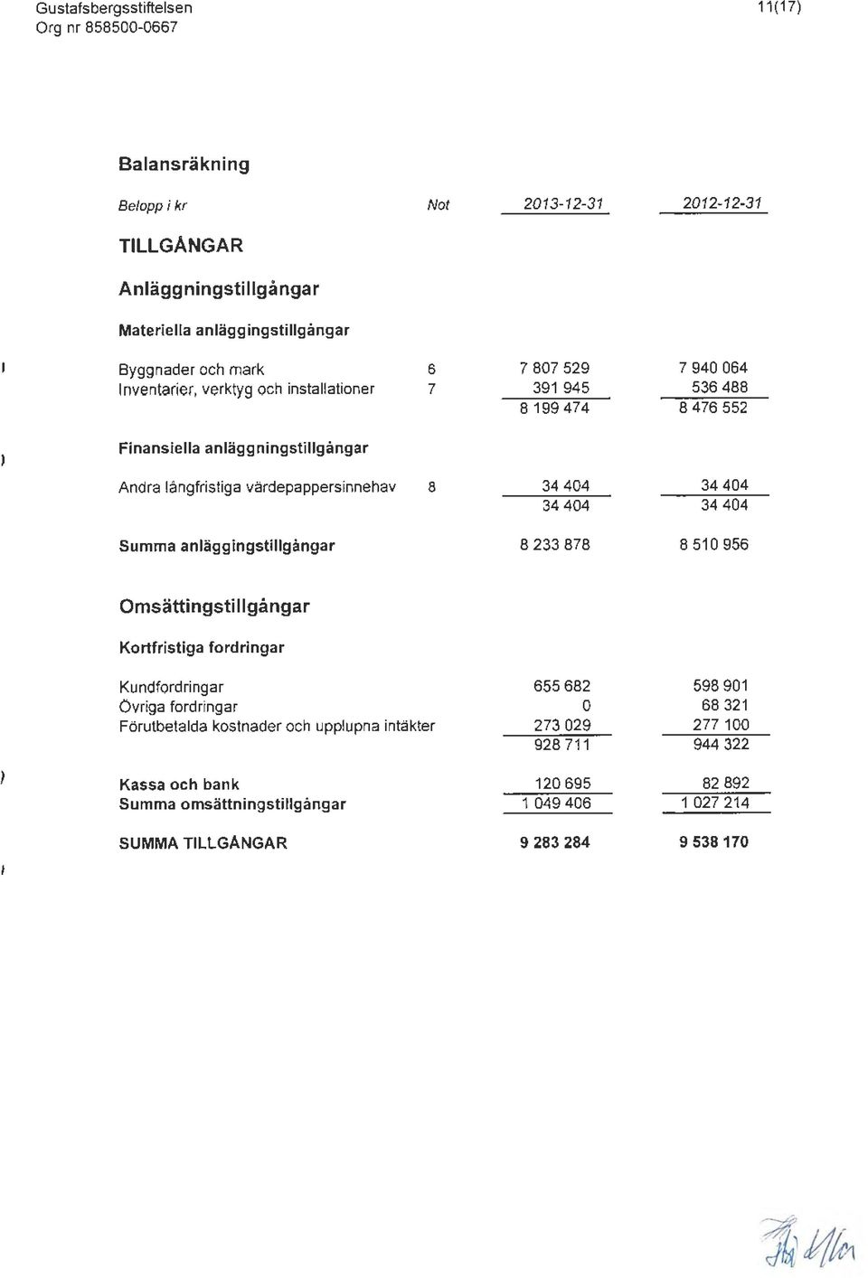 404 34 404 34 404 34 404 Summa anläggingstillgångar 8 233 878 8 510 956 Omsättingstillgångar Kortfristiga fordringar Kundfordringar övriga fordringar Förutbetalda kostnader och