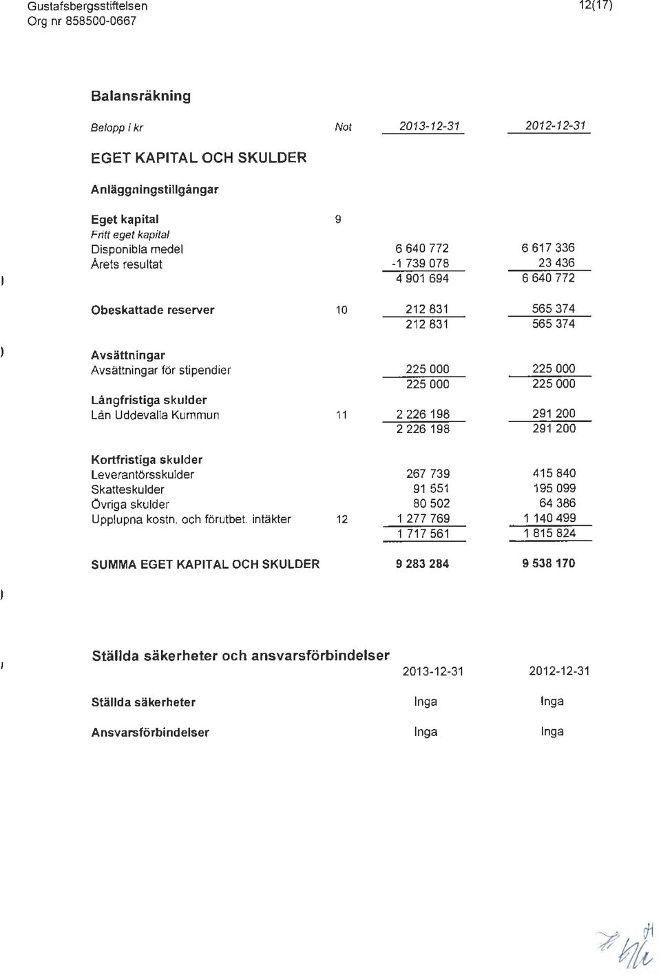 Uddevalla Kummun 11 225 000 225 000 225 000 225 000 2 226 198 291 200 2 226 198 291 200 Kortfristiga skulder Leverantörsskulder skatteskulder övriga skulder Upplupna kostn.