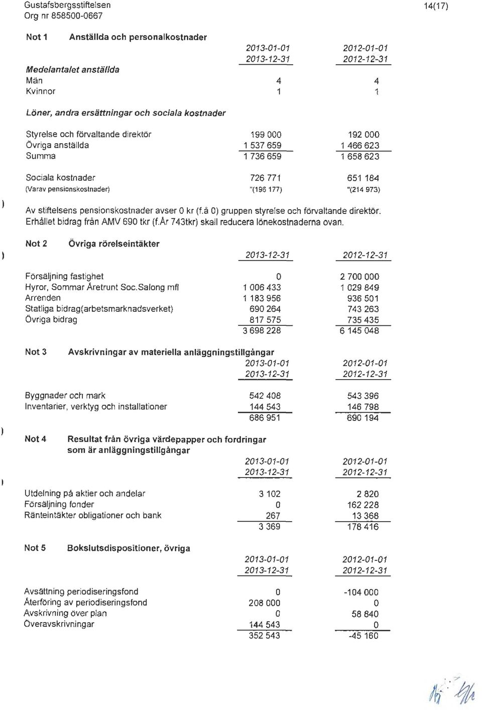 177 651 184 "(21 4 973 Av stiftelsens pensionskostnader avser O kr (f.å O gruppen styrelse och förvaltande direktör. Erhållet bidrag från AMV 690 tkr (f.ar 743tkr skall reducera lönekostnaderna ovan.