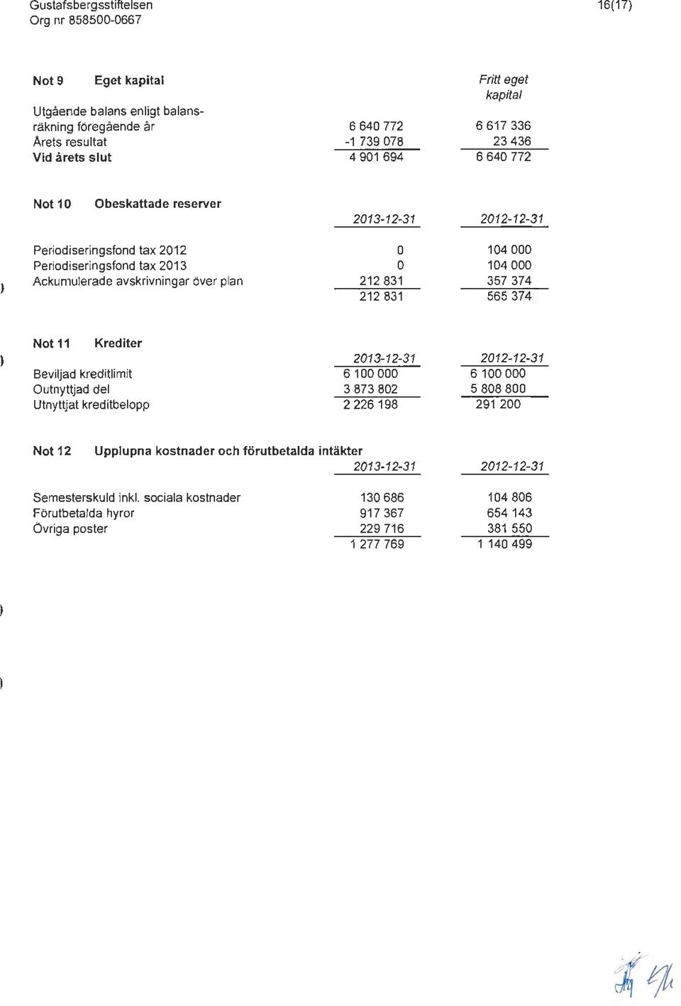 000 104 000 357 374 565 374 Not 11 Krediter Beviljad kreditlimit Outnyttjad del Utnyttjat kreditbelopp 2013-12-31 6 100 000 3 873 802 2 226 198 2012-12-31 6 100 000 5 808 800 291 200 Not 12