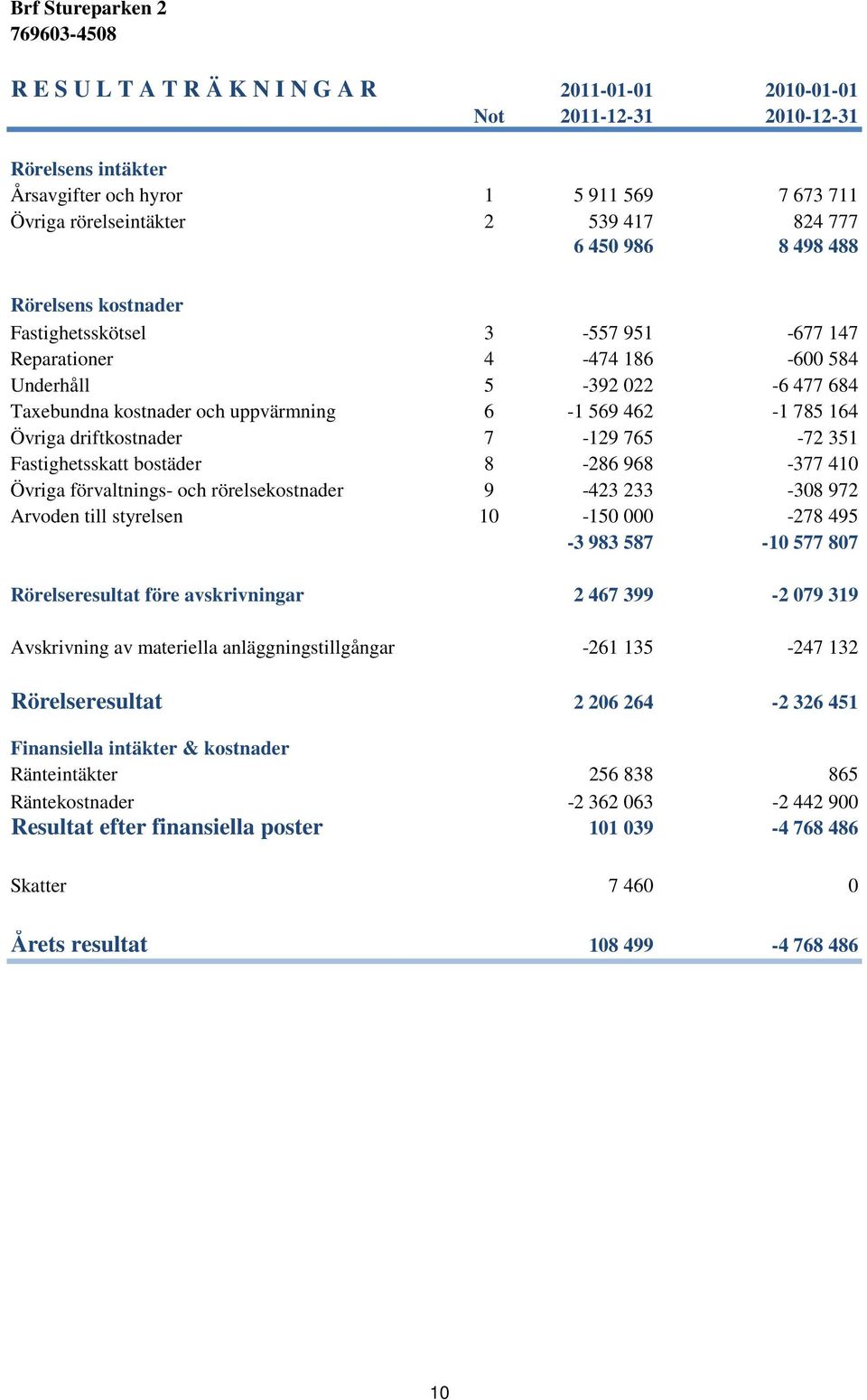 driftkostnader 7-129 765-72 351 Fastighetsskatt bostäder 8-286 968-377 410 Övriga förvaltnings- och rörelsekostnader 9-423 233-308 972 Arvoden till styrelsen 10-150 000-278 495-3 983 587-10 577 807