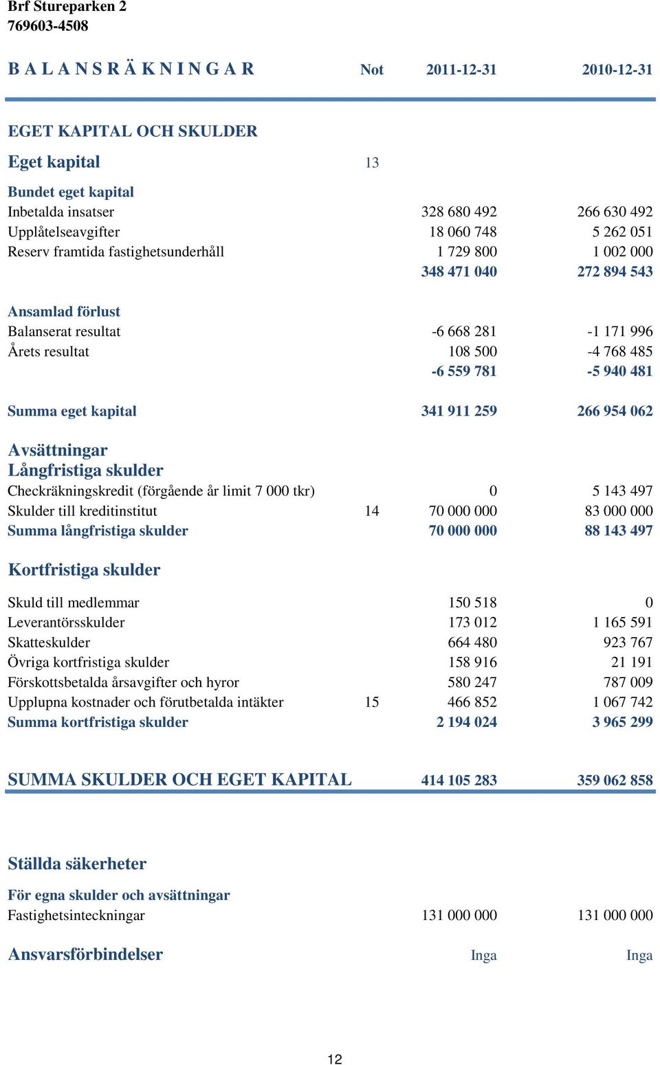 eget kapital 341 911 259 266 954 062 Avsättningar Långfristiga skulder Checkräkningskredit (förgående år limit 7 000 tkr) 0 5 143 497 Skulder till kreditinstitut 14 70 000 000 83 000 000 Summa