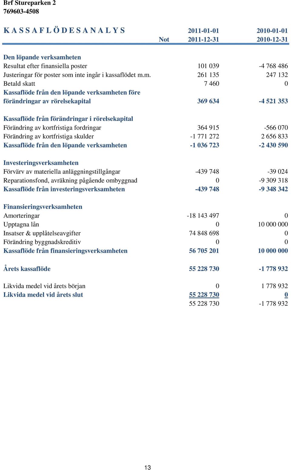 m. 261 135 247 132 Betald skatt 7 460 0 Kassaflöde från den löpande verksamheten före förändringar av rörelsekapital 369 634-4 521 353 Kassaflöde från förändringar i rörelsekapital Förändring av