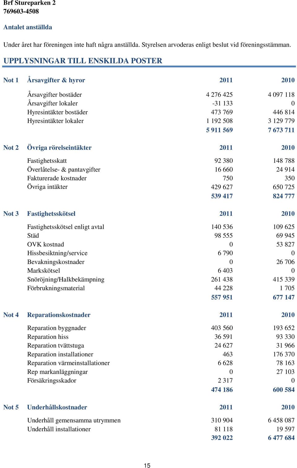 lokaler 1 192 508 3 129 779 5 911 569 7 673 711 Not 2 Övriga rörelseintäkter 2011 2010 Fastighetsskatt 92 380 148 788 Överlåtelse- & pantavgifter 16 660 24 914 Fakturerade kostnader 750 350 Övriga