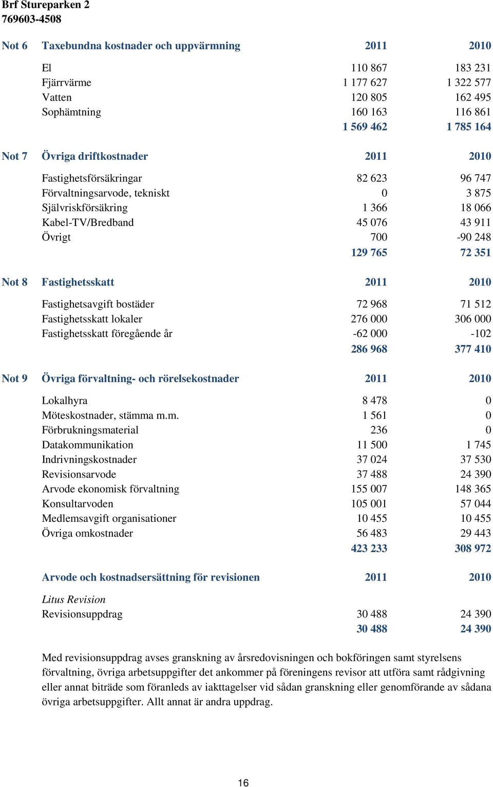 Not 8 Fastighetsskatt 2011 2010 Fastighetsavgift bostäder 72 968 71 512 Fastighetsskatt lokaler 276 000 306 000 Fastighetsskatt föregående år -62 000-102 286 968 377 410 Not 9 Övriga förvaltning- och