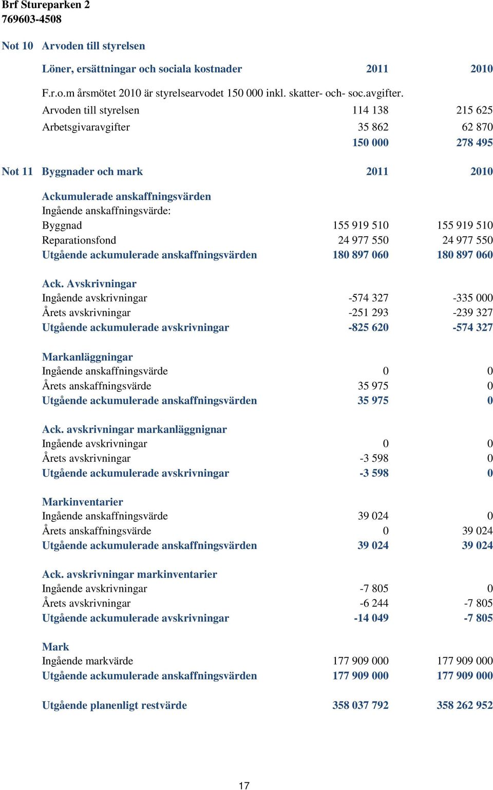 919 510 155 919 510 Reparationsfond 24 977 550 24 977 550 Utgående ackumulerade anskaffningsvärden 180 897 060 180 897 060 Ack.