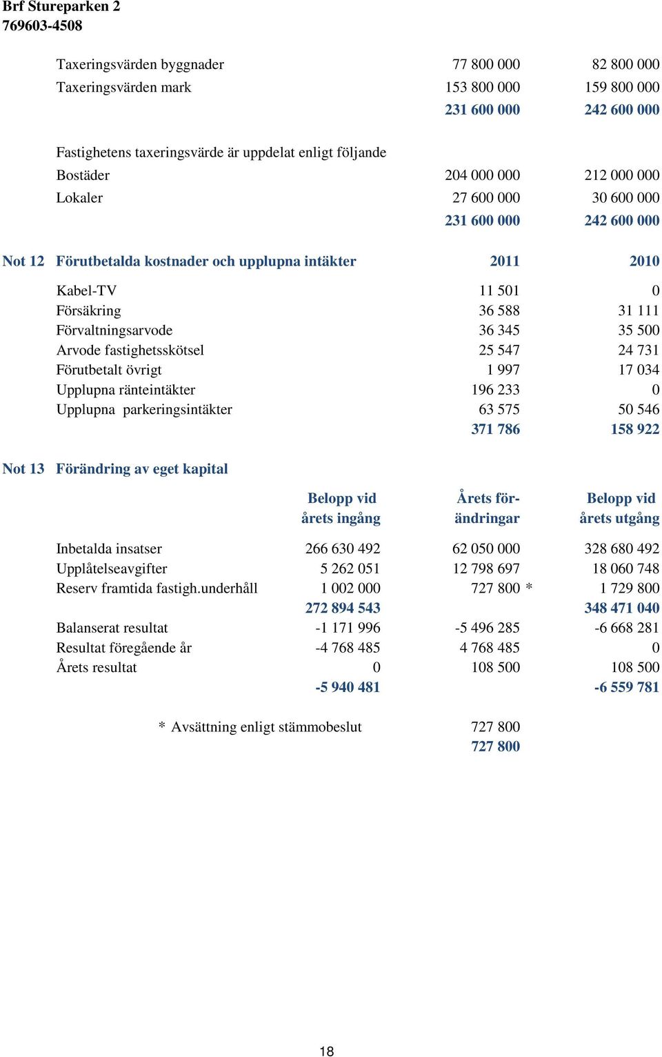 Arvode fastighetsskötsel 25 547 24 731 Förutbetalt övrigt 1 997 17 034 Upplupna ränteintäkter 196 233 0 Upplupna parkeringsintäkter 63 575 50 546 371 786 158 922 Not 13 Förändring av eget kapital