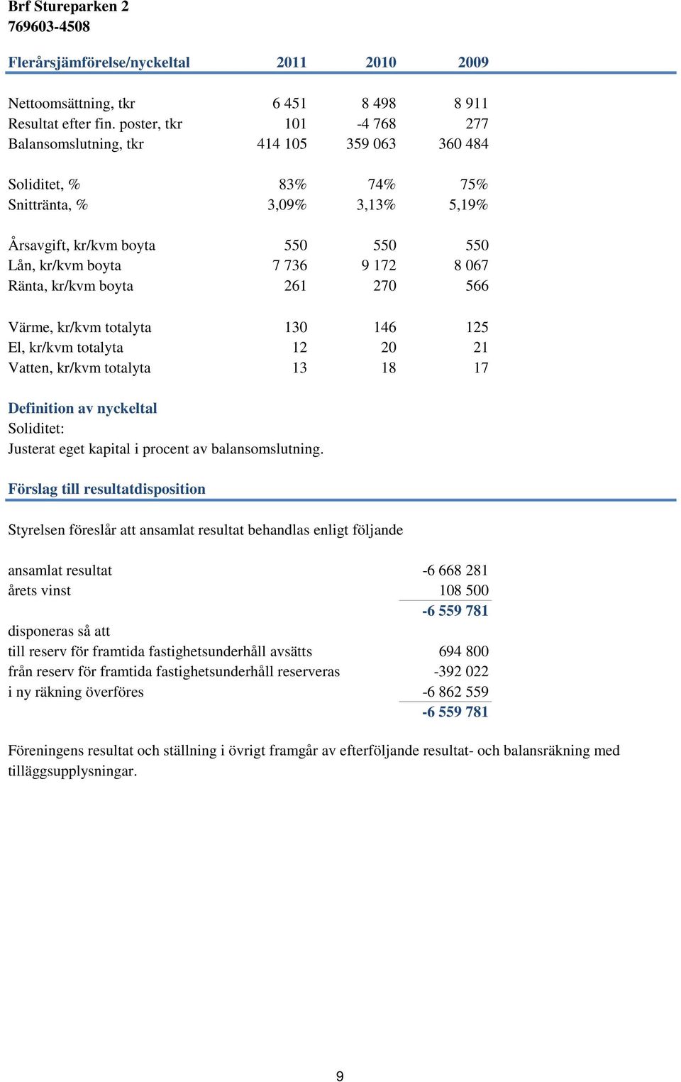 067 Ränta, kr/kvm boyta 261 270 566 Värme, kr/kvm totalyta 130 146 125 El, kr/kvm totalyta 12 20 21 Vatten, kr/kvm totalyta 13 18 17 Definition av nyckeltal Soliditet: Justerat eget kapital i procent