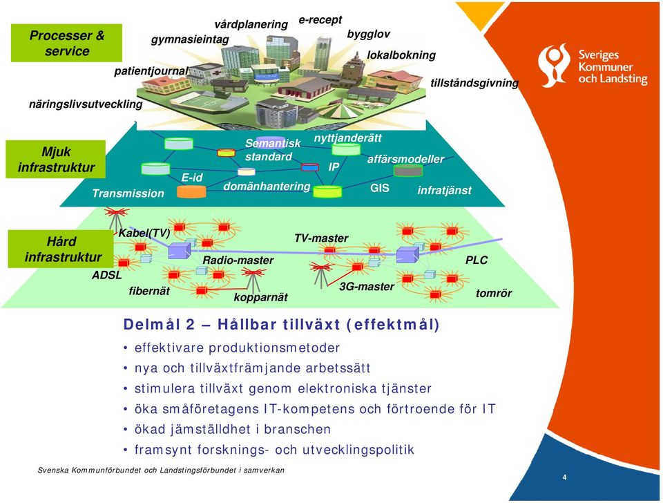 3G-master PLC tomrör Delmål 2 Hållbar tillväxt (effektmål) effektivare produktionsmetoder nya och tillväxtfrämjande arbetssätt stimulera tillväxt