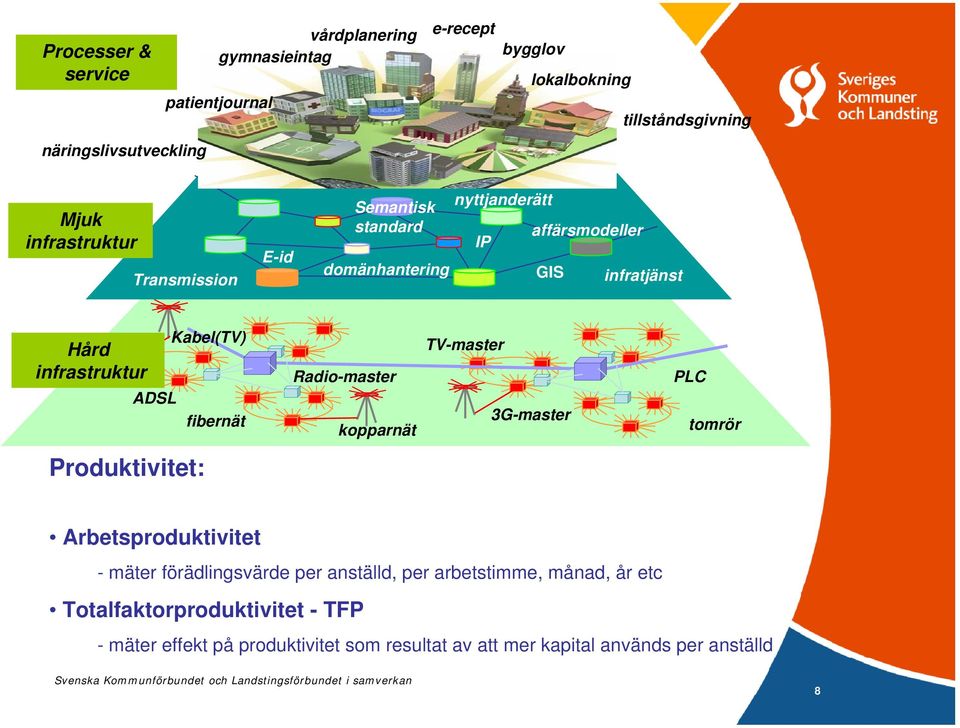 Radio-master kopparnät TV-master 3G-master PLC tomrör Produktivitet: Arbetsproduktivitet - mäter förädlingsvärde per anställd, per