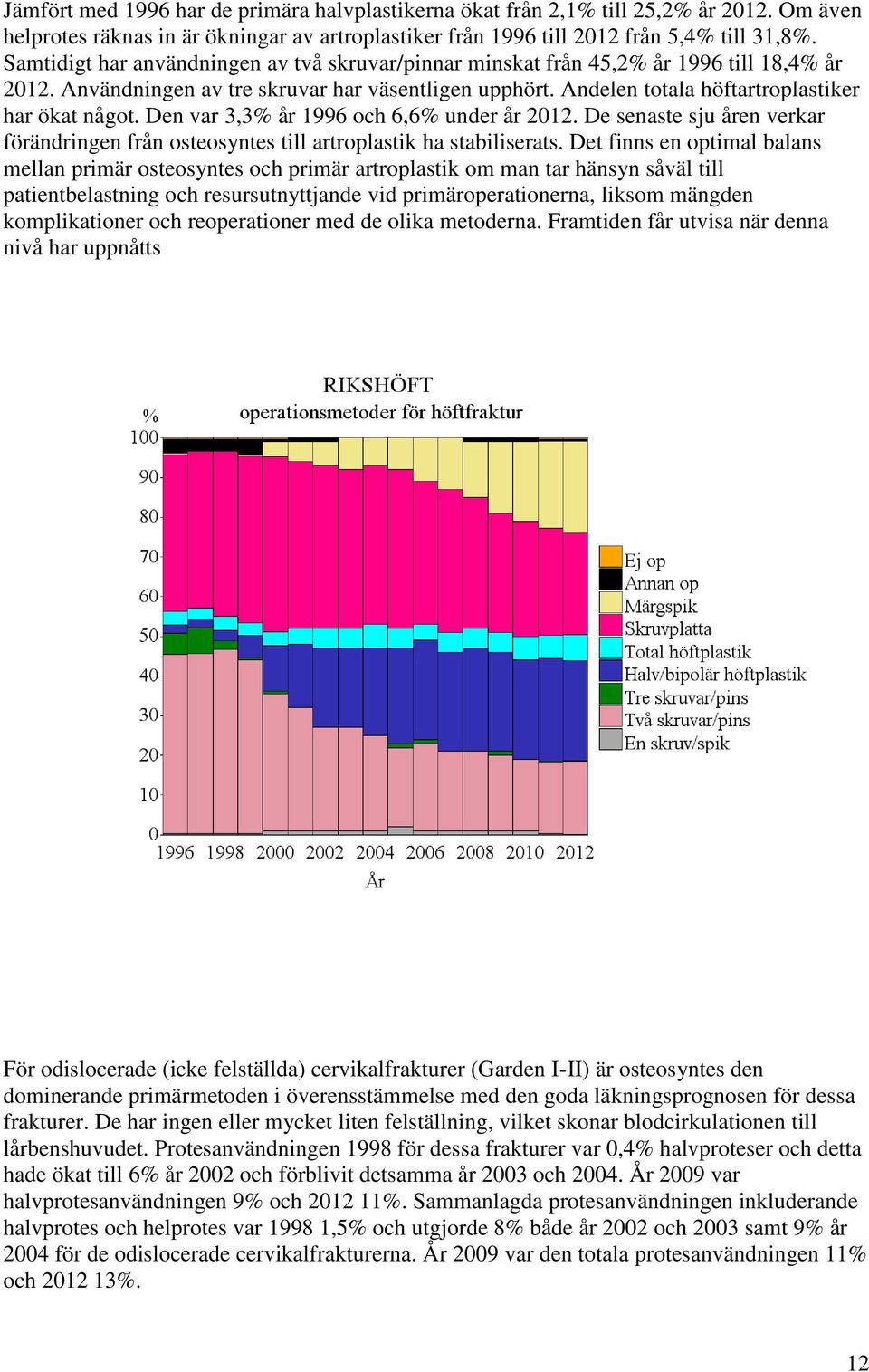 Den var 3,3% år 1996 och 6,6% under år 2012. De senaste sju åren verkar förändringen från osteosyntes till artroplastik ha stabiliserats.