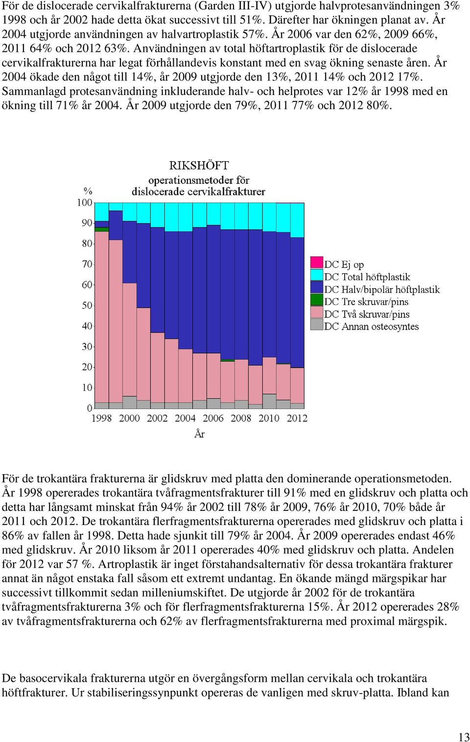 Användningen av total höftartroplastik för de dislocerade cervikalfrakturerna har legat förhållandevis konstant med en svag ökning senaste åren.