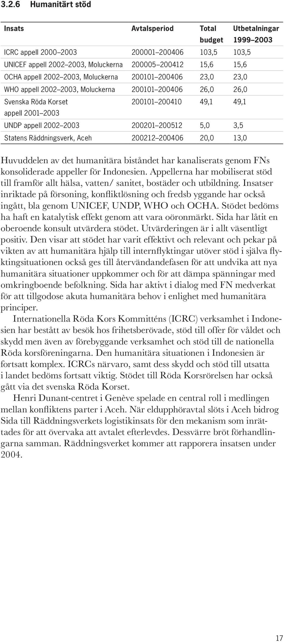 5,0 3,5 Statens Räddningsverk, Aceh 200212 200406 20,0 13,0 Huvuddelen av det humanitära biståndet har kanaliserats genom FNs konsoliderade appeller för Indonesien.