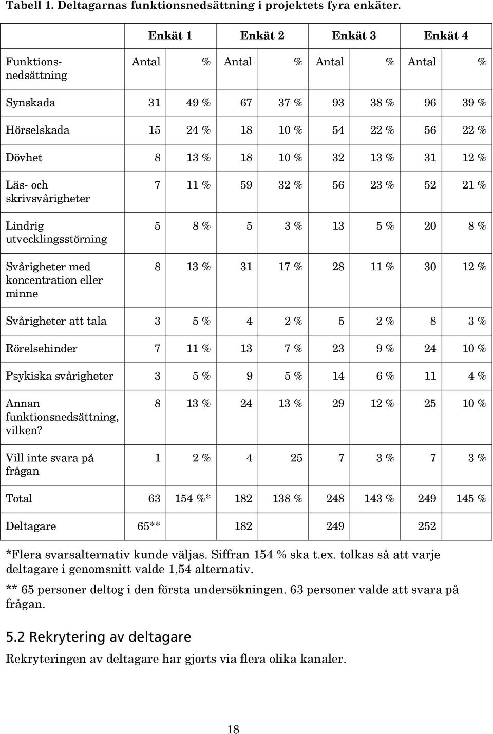 31 12 % Läs- och skrivsvårigheter Lindrig utvecklingsstörning Svårigheter med koncentration eller minne 7 11 % 59 32 % 56 23 % 52 21 % 5 8 % 5 3 % 13 5 % 20 8 % 8 13 % 31 17 % 28 11 % 30 12 %