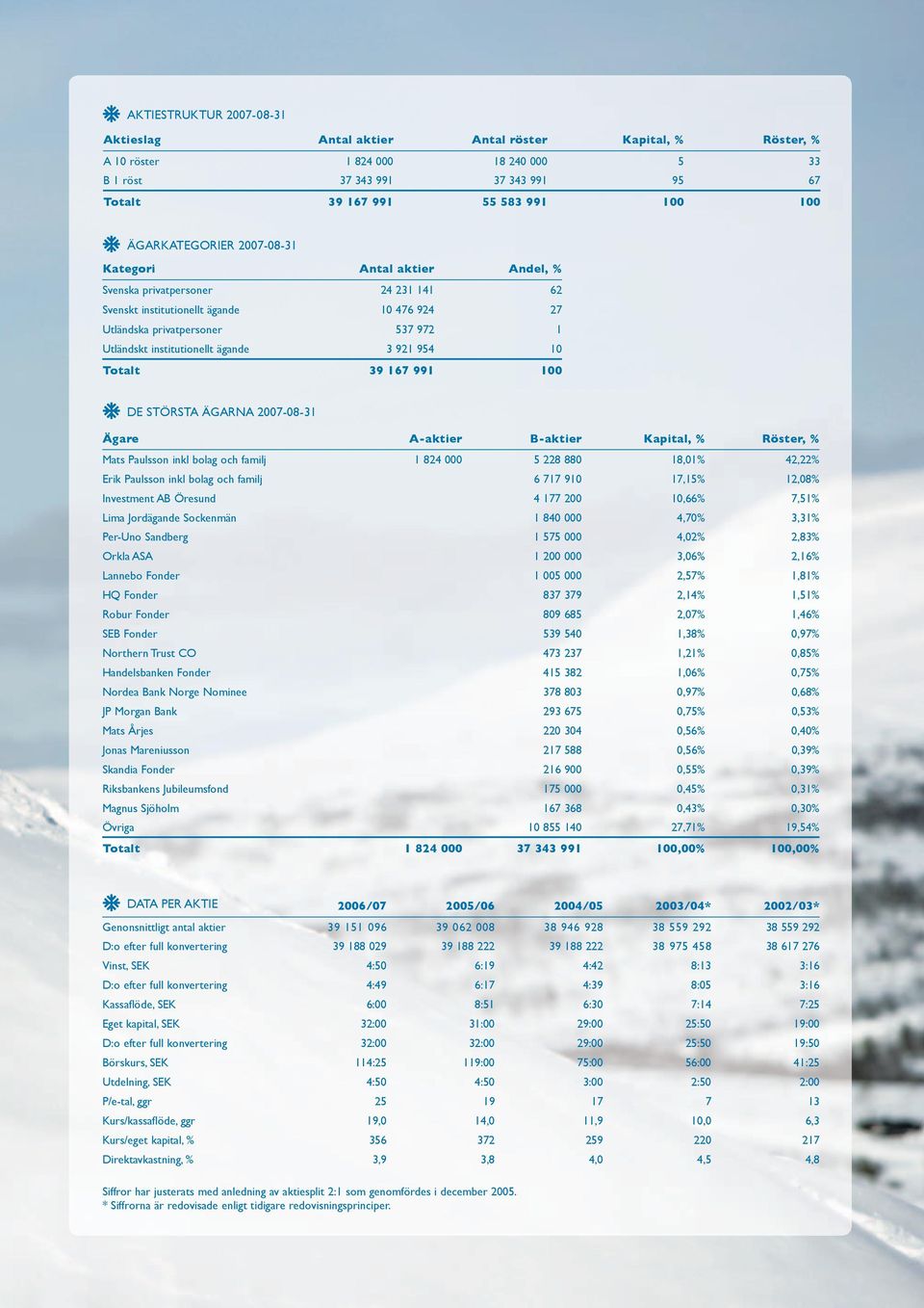 ägande 3 921 954 10 Totalt 39 167 991 100 DE STÖRSTA ÄGARNA 2007-08-31 Ägare A-aktier B-aktier Kapital, % Röster, % Mats Paulsson inkl bolag och familj 1 824 000 5 228 880 18,01% 42,22% Erik Paulsson