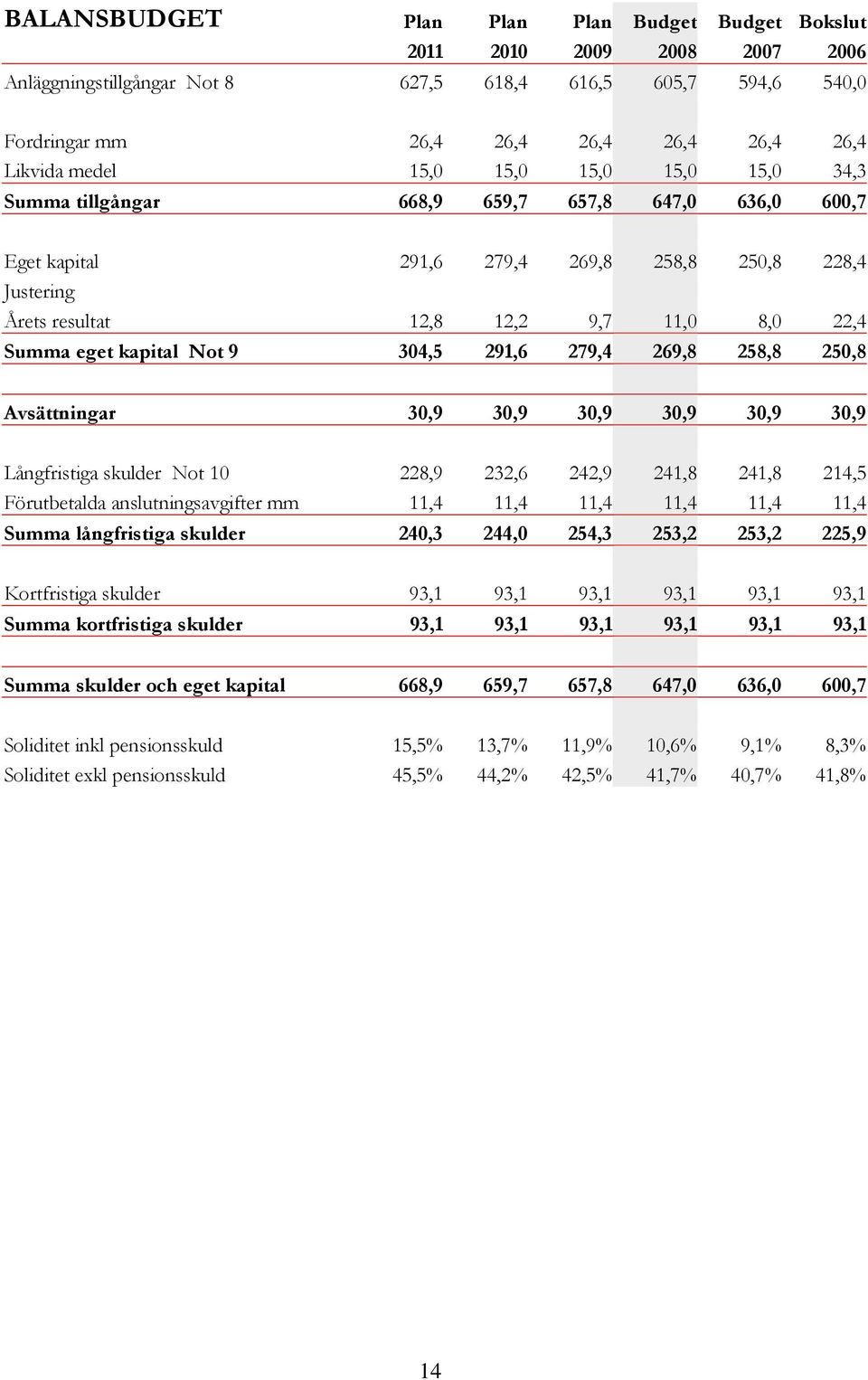 eget kapital Not 9 304,5 291,6 279,4 269,8 258,8 250,8 Avsättningar 30,9 30,9 30,9 30,9 30,9 30,9 Långfristiga skulder Not 10 228,9 232,6 242,9 241,8 241,8 214,5 Förutbetalda anslutningsavgifter mm
