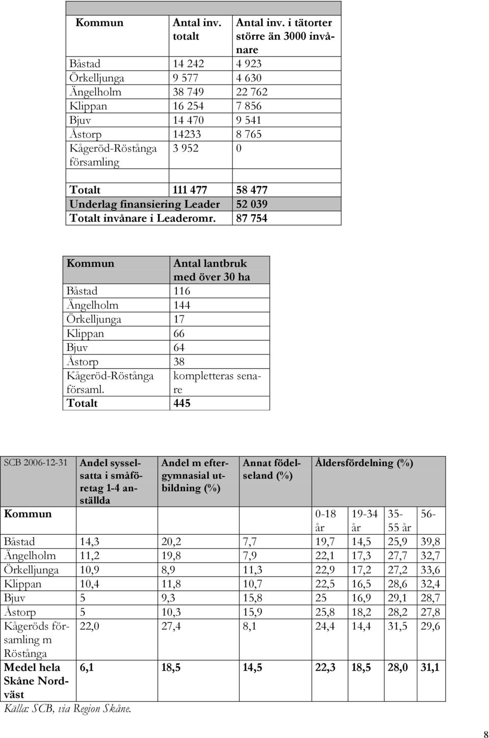 finansiering Leader 52 039 Totalt invånare i Leaderomr. 87 754 Antal inv.