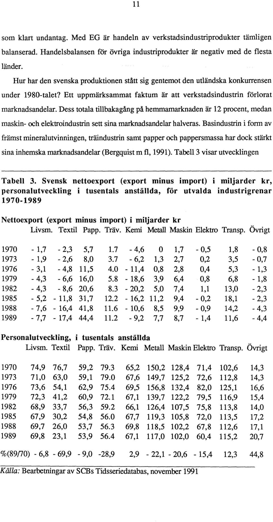 Dess totala tillbakagång på hemmamarknaden är 12 procent, medan maskin- och elektroindustrin sett sina marknadsandelar halveras.