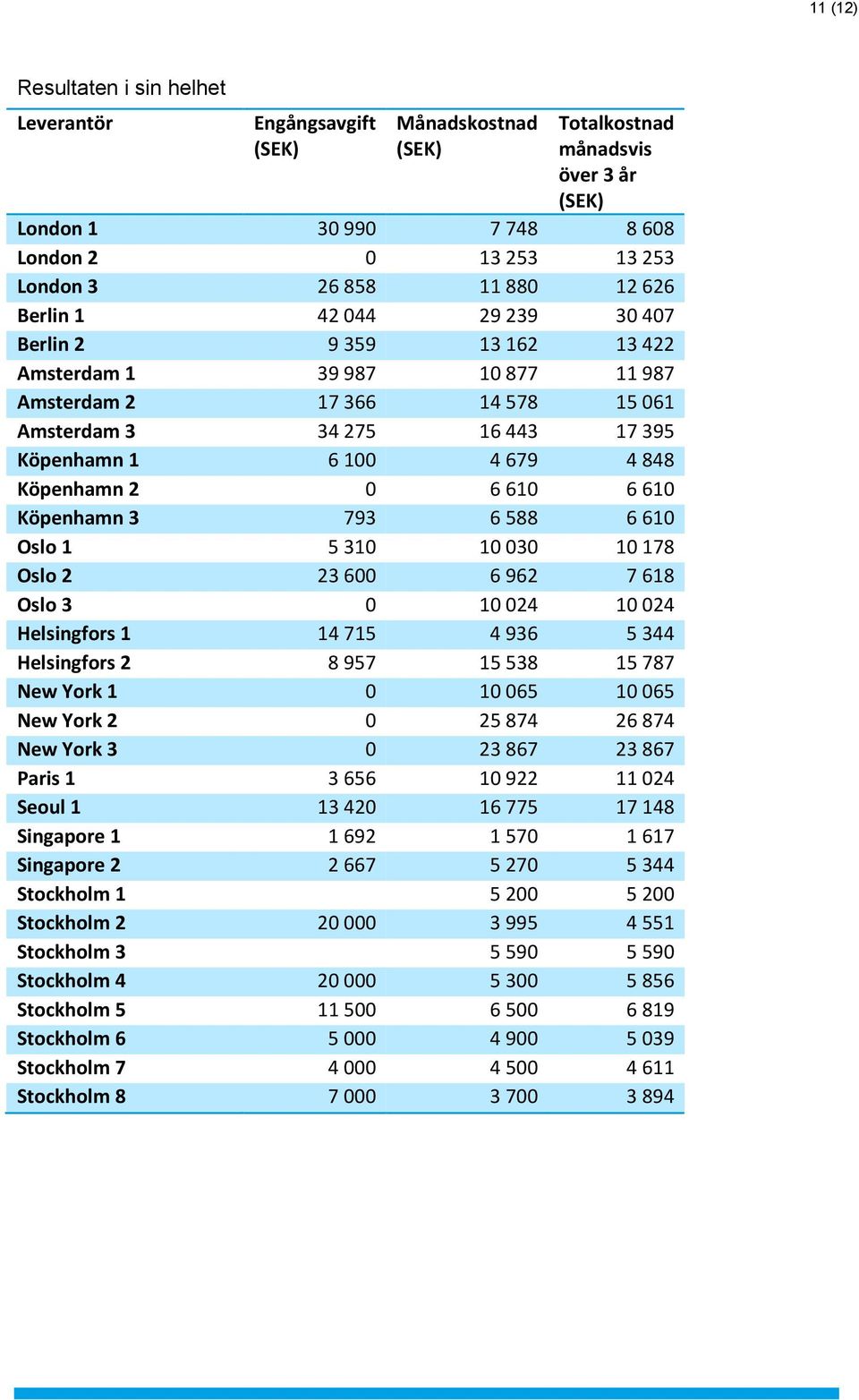 Köpenhamn 3 793 6588 6610 Oslo 1 5310 10030 10178 Oslo 2 23600 6962 7618 Oslo 3 0 10024 10024 Helsingfors 1 14715 4936 5344 Helsingfors 2 8957 15538 15787 New York 1 0 10065 10065 New York 2 0 25874