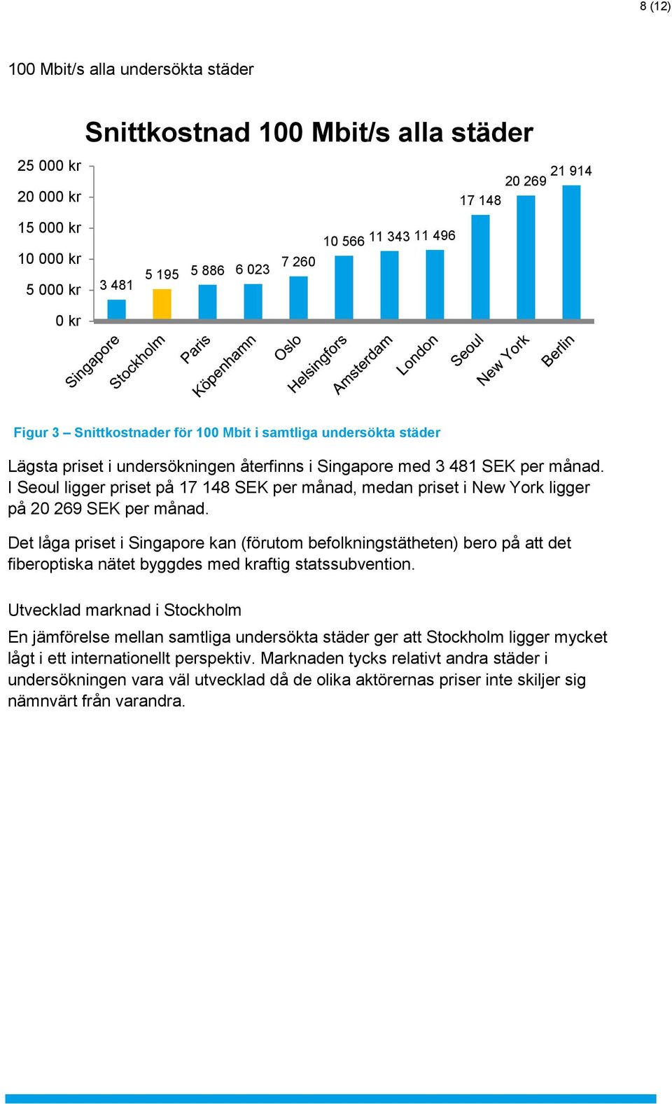 I Seoul ligger priset på 17 148 SEK per månad, medan priset i New York ligger på 20 269 SEK per månad.