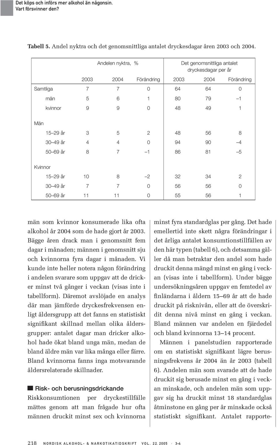 49 år 4 4 0 94 90 4 50 69 år 8 7 1 86 81 5 Kvinnor 15 29 år 10 8 2 32 34 2 30 49 år 7 7 0 56 56 0 50 69 år 11 11 0 55 56 1 män som kvinnor konsumerade lika ofta alkohol år 2004 som de hade gjort år