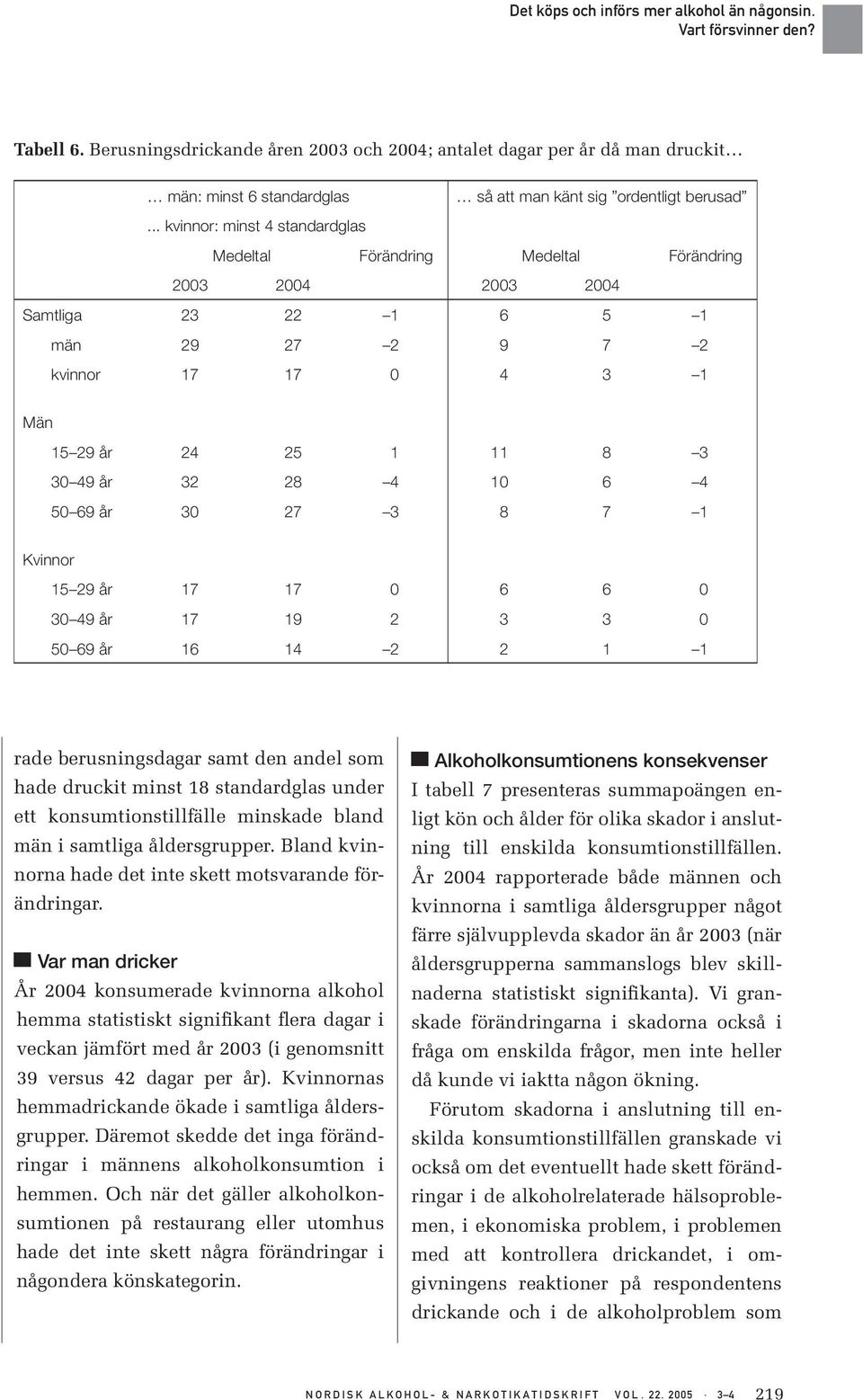 4 10 6 4 50 69 år 30 27 3 8 7 1 Kvinnor 15 29 år 17 17 0 6 6 0 30 49 år 17 19 2 3 3 0 50 69 år 16 14 2 2 1 1 rade berusningsdagar samt den andel som hade druckit minst 18 standardglas under ett
