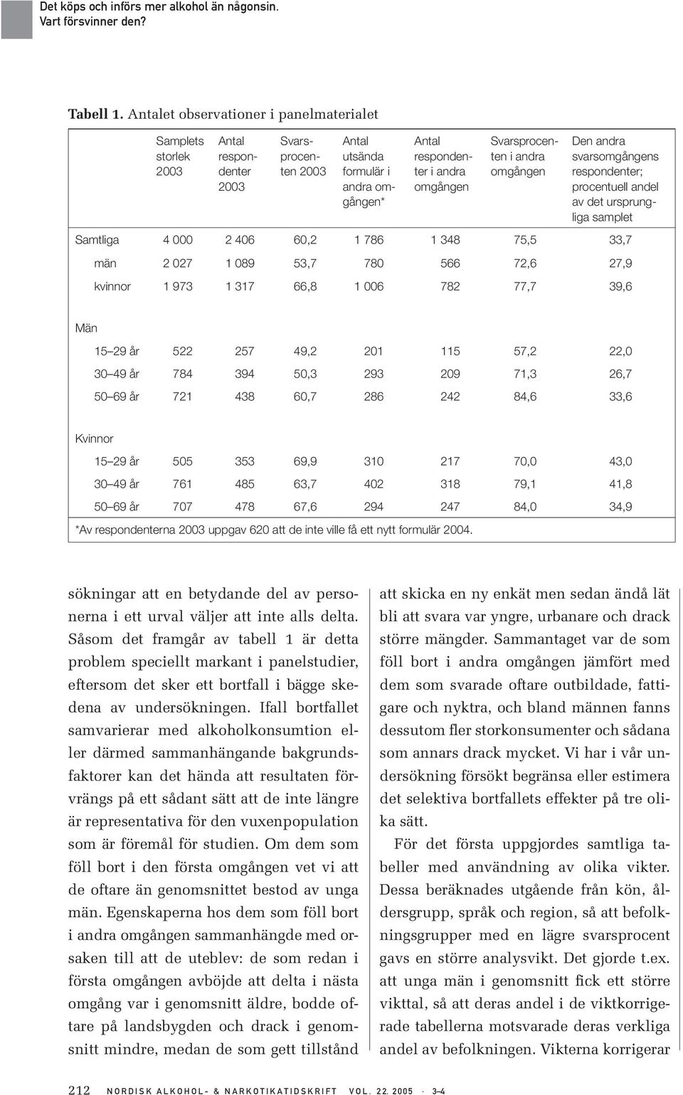 andra omgången Den andra svarsomgångens respondenter; procentuell andel av det ursprungliga samplet Samtliga 4 000 2 406 60,2 1 786 1 348 75,5 33,7 män 2 027 1 089 53,7 780 566 72,6 27,9 kvinnor 1