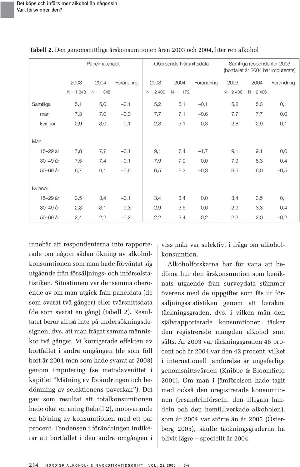 2003 2004 Förändring 2003 2004 Förändring N = 1 348 N = 1 348 N = 2 406 N = 1 172 N = 2 406 N = 2 406 Samtliga 5,1 5,0 0,1 5,2 5,1 0,1 5,2 5,3 0,1 män 7,3 7,0 0,3 7,7 7,1 0,6 7,7 7,7 0,0 kvinnor 2,9