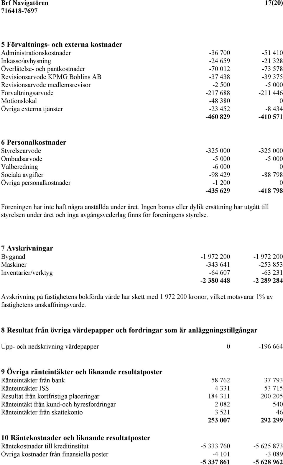 571 6 Personalkostnader Styrelsearvode -325 000-325 000 Ombudsarvode -5 000-5 000 Valberedning -6 000 0 Sociala avgifter -98 429-88 798 Övriga personalkostnader -1 200 0-435 629-418 798 Föreningen