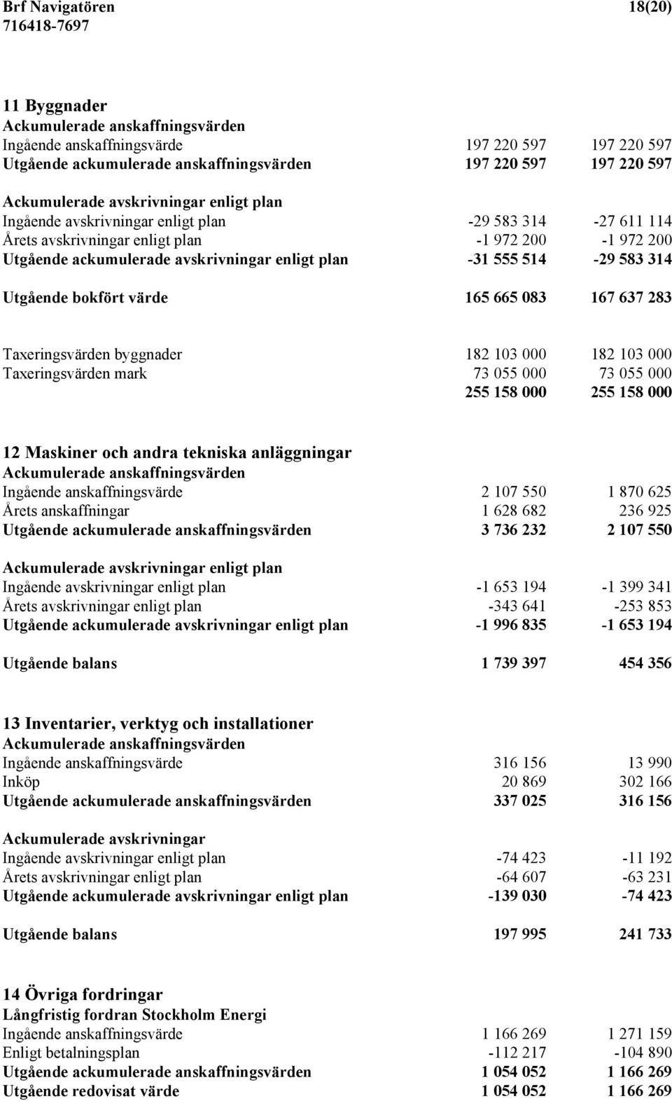 -31 555 514-29 583 314 Utgående bokfört värde 165 665 083 167 637 283 Taxeringsvärden byggnader 182 103 000 182 103 000 Taxeringsvärden mark 73 055 000 73 055 000 255 158 000 255 158 000 12 Maskiner