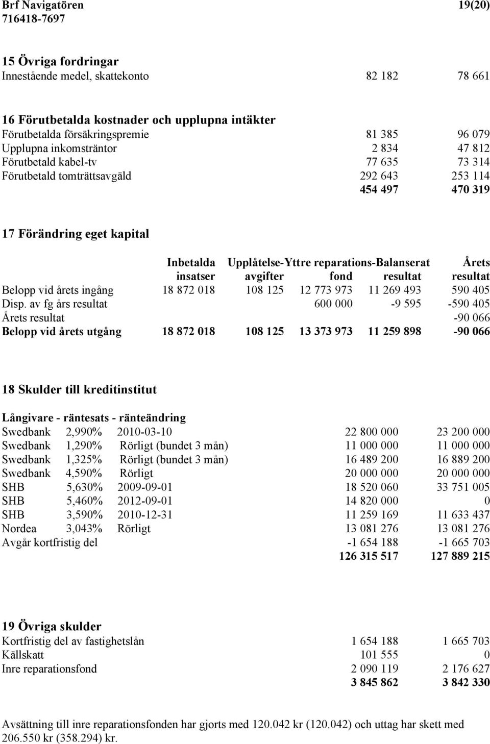 reparations-balanserat Årets insatser avgifter fond resultat resultat Belopp vid årets ingång 18 872 018 108 125 12 773 973 11 269 493 590 405 Disp.