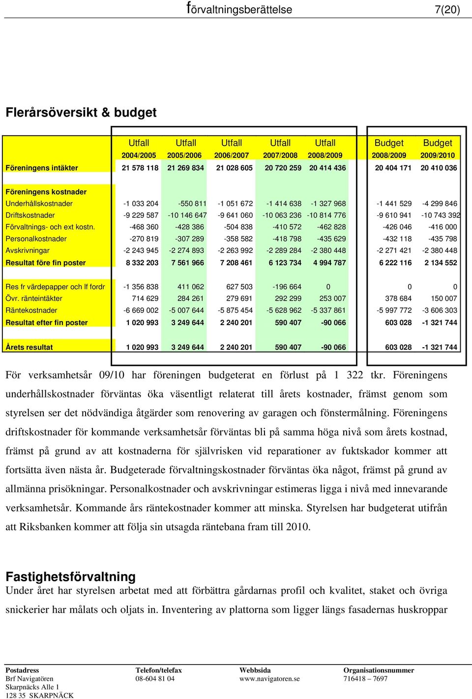 Driftskostnader -9 229 587-10 146 647-9 641 060-10 063 236-10 814 776-9 610 941-10 743 392 Förvaltnings- och ext kostn.