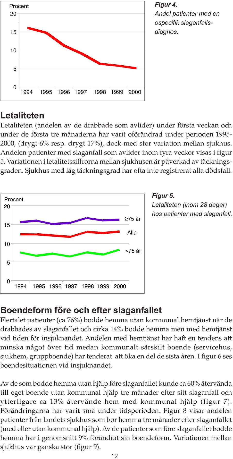 1995-2000, (drygt 6% resp. drygt 17%), dock med stor variation mellan sjukhus. Andelen patienter med slaganfall som avlider inom fyra veckor visas i figur 5.